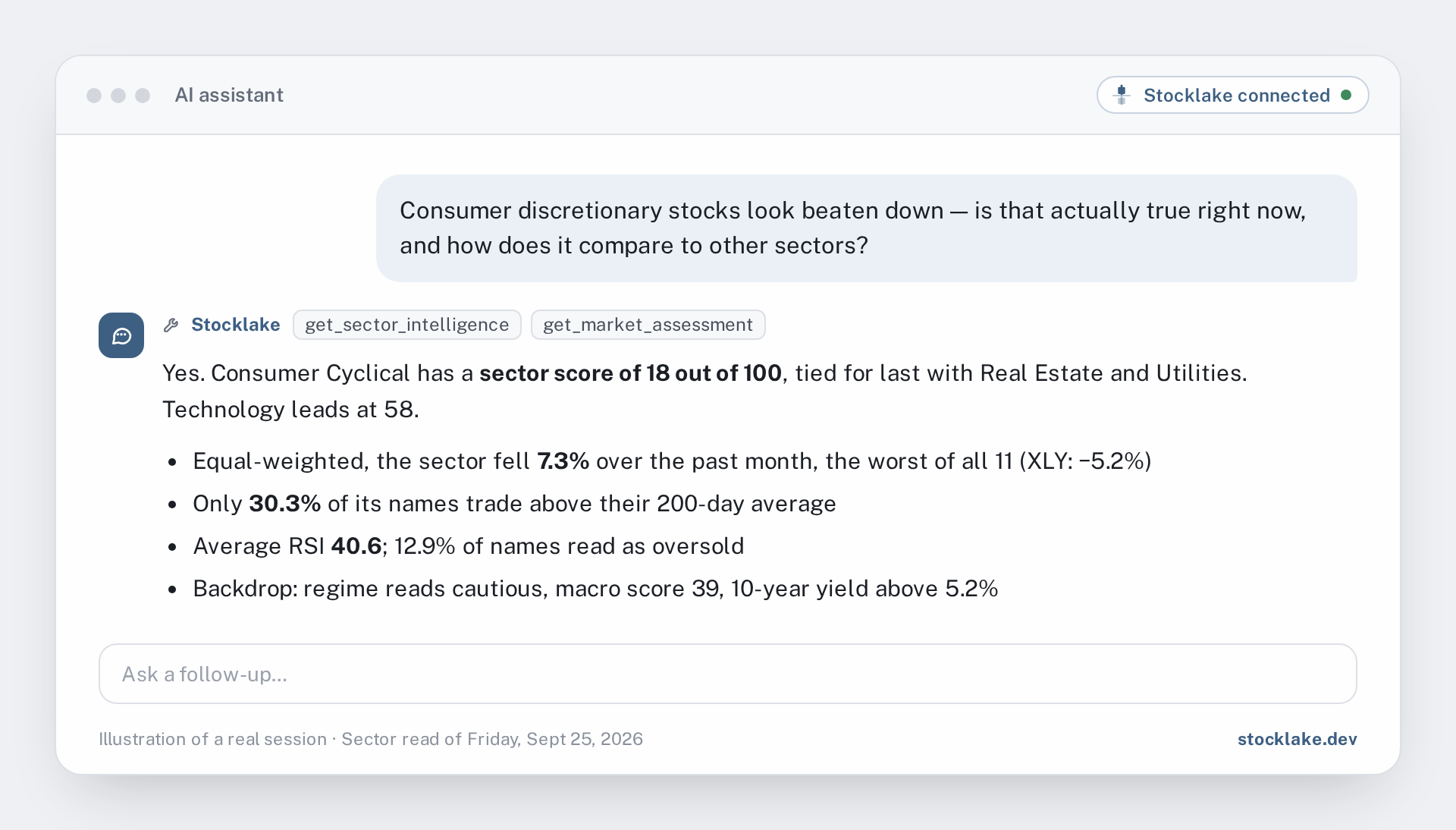 Illustration: an AI assistant answering whether consumer discretionary is beaten down, citing a sector score of 18 out of 100 and the worst one-month return of 11 sectors