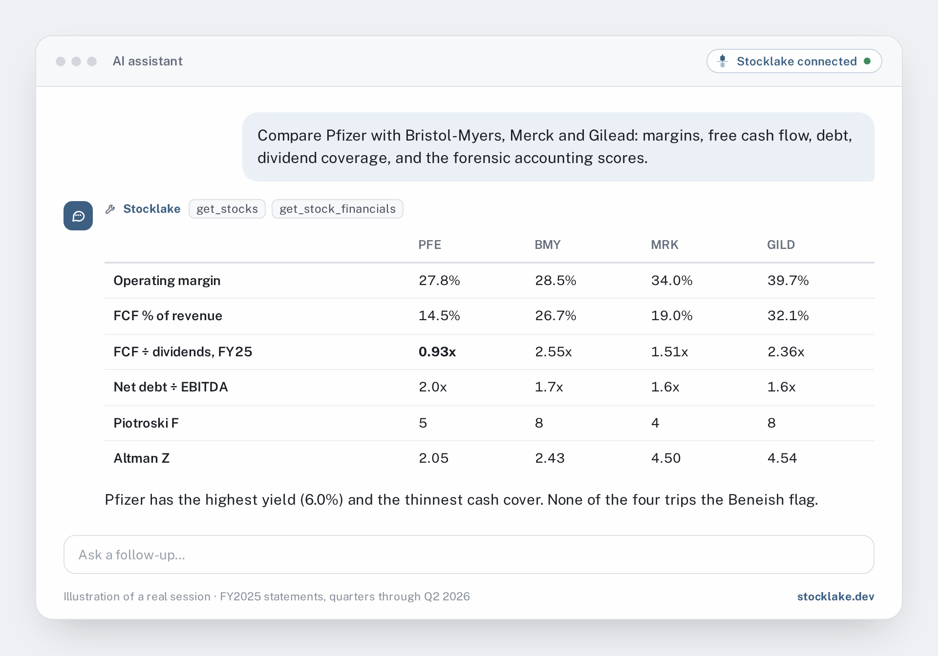 Illustration: an AI assistant's side-by-side comparison of Pfizer, Bristol-Myers Squibb, Merck and Gilead on margins, free cash flow, dividend coverage, net debt and forensic scores