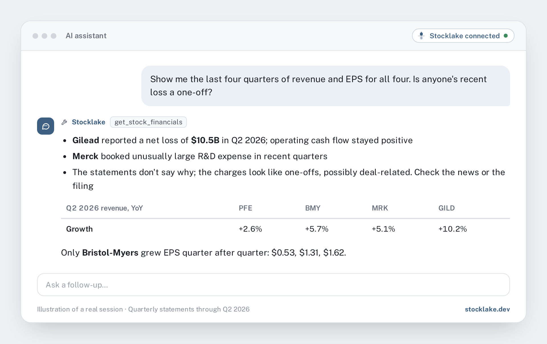 Illustration: an AI assistant's table of the last four quarters of revenue and EPS for Pfizer, Bristol-Myers Squibb, Merck and Gilead, noting one-off charges at Merck and Gilead