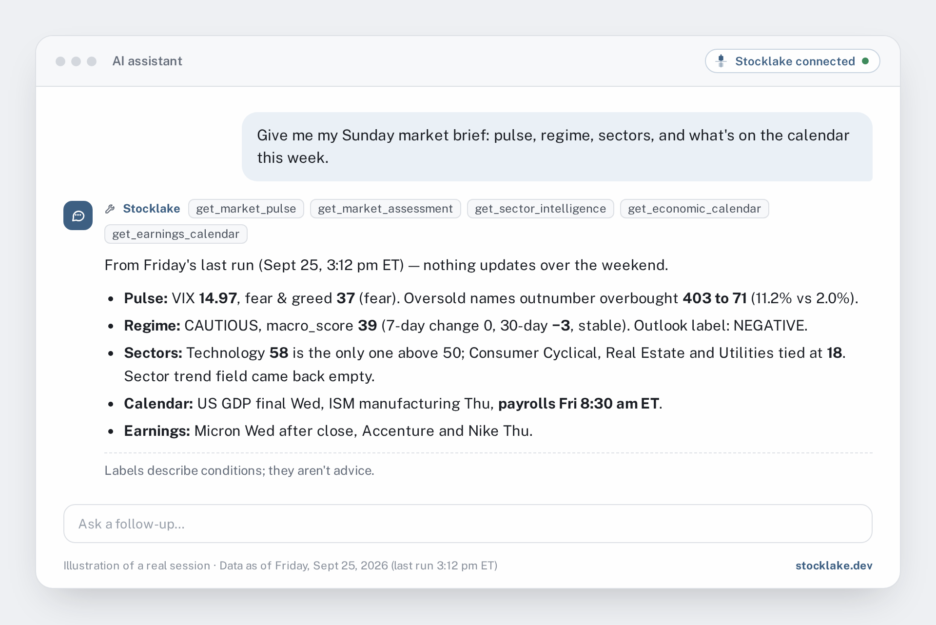 Illustration: an AI assistant's Sunday market brief: VIX 14.97, fear and greed 37, regime CAUTIOUS with macro_score 39, Technology the only sector above 50, and the week's key US releases